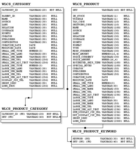 oracle catalog category table.